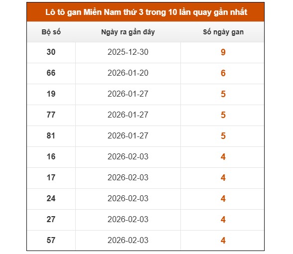 Dự đoán XSMN ngày 17/3/2026 Thứ 3 siêu VIP hôm nay