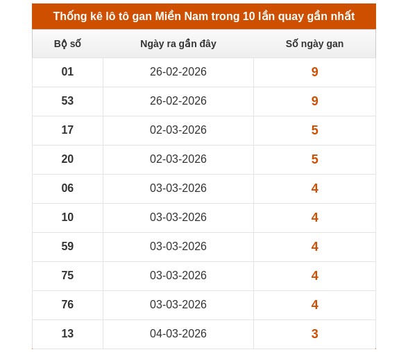 Dự đoán XSMN ngày 20/3/2026 Thứ 6 siêu VIP hôm nay