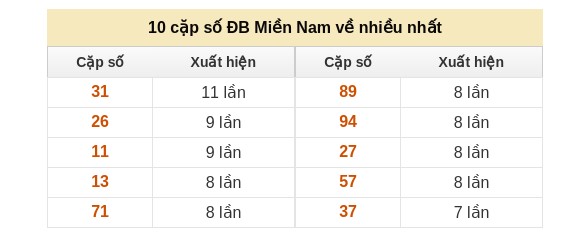 Dự đoán XSMN ngày 22/3/2026 Chủ nhật siêu VIP hôm nay