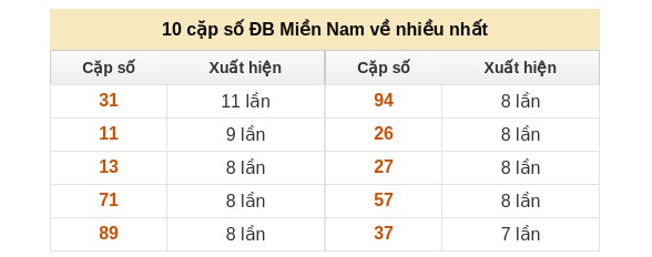 Dự đoán XSMN ngày 25/3/2026 Thứ 4 siêu VIP hôm nay