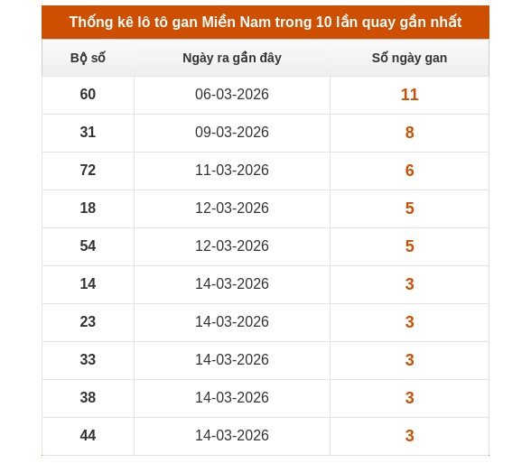 Dự đoán XSMN ngày 28/3/2026 Thứ 7 siêu VIP hôm nay