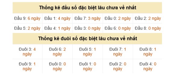 Dự đoán XSMN ngày 4/4/2026 Thứ 7 siêu VIP hôm nay