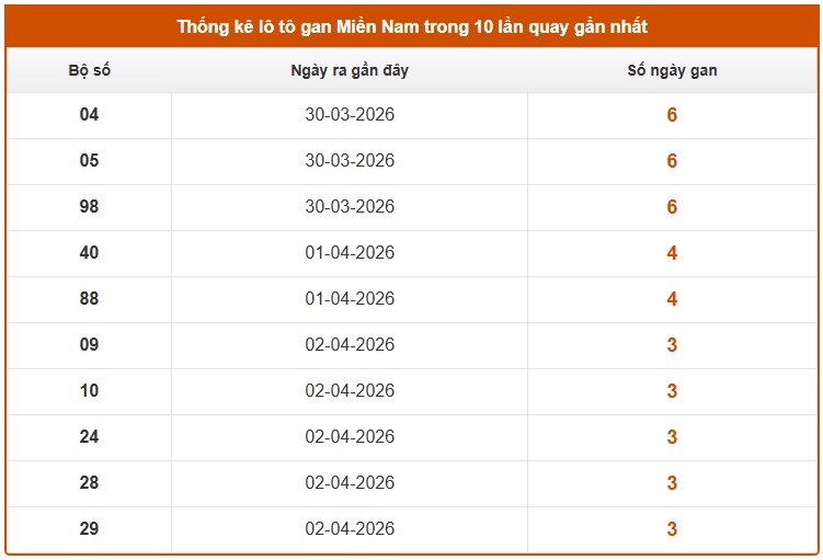 Dự đoán XSMN ngày 7/4/2026 Thứ 3 siêu VIP hôm nay