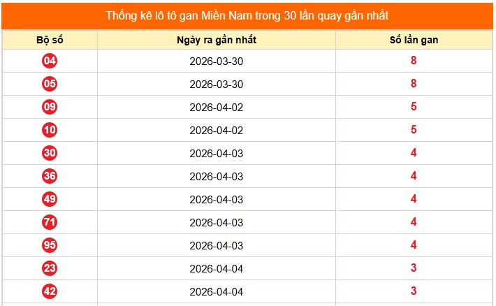 Dự đoán XSMN ngày 9/4/2026 Thứ 5 siêu VIP hôm nay