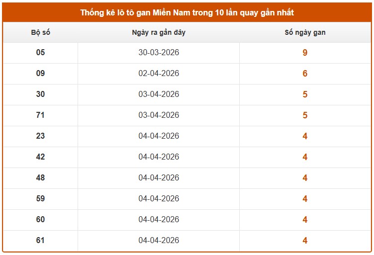 Dự đoán XSMN ngày 10/4/2026 Thứ 6 siêu VIP hôm nay
