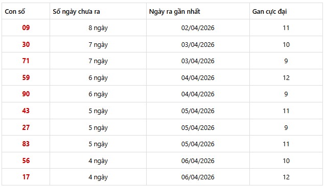 Dự đoán XSMN ngày 11/4/2026 Thứ 7 siêu VIP hôm nay