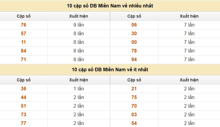 Dự đoán XSMN ngày 12/4/2026 Chủ nhật siêu VIP hôm nay