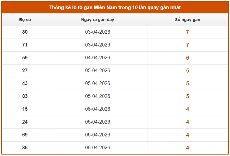 Dự đoán XSMN ngày 13/4/2026 Thứ 2 siêu VIP hôm nay