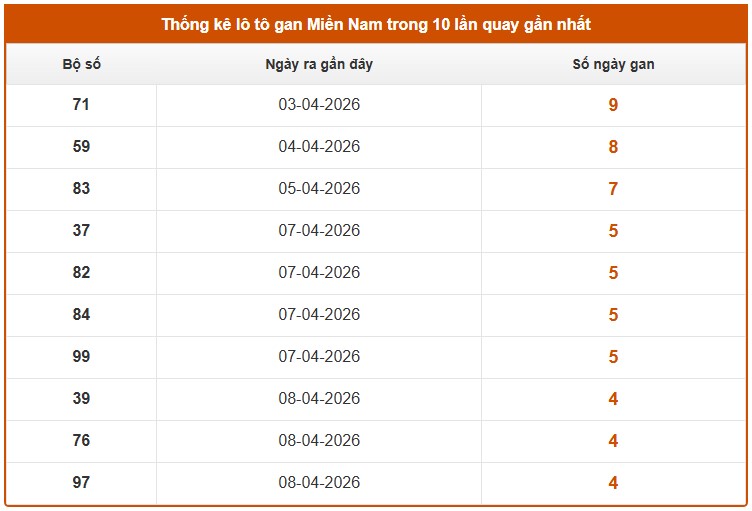 Dự đoán XSMN ngày 14/4/2026 Thứ 3 siêu VIP hôm nay 