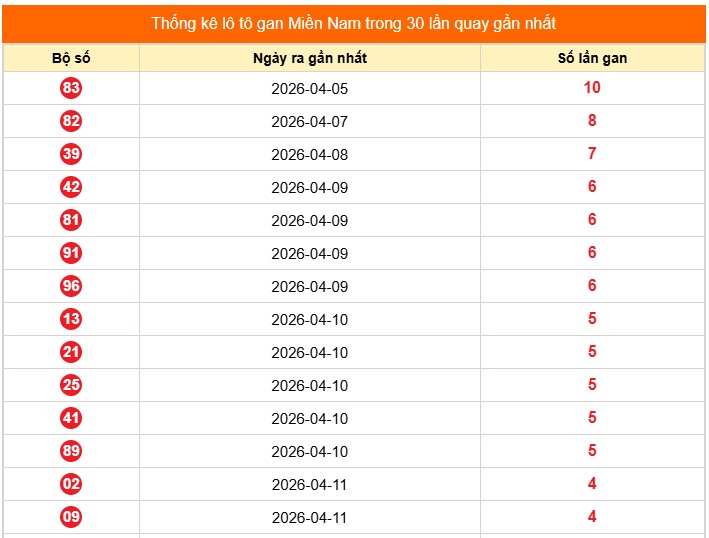 Dự đoán XSMN ngày 17/4/2026 Thứ 6 siêu VIP hôm nay