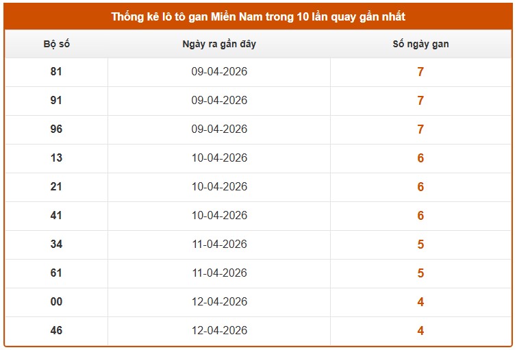 Dự đoán XSMN ngày 18/4/2026 Thứ 7 siêu VIP hôm nay 