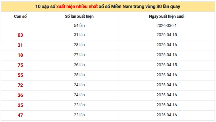 Dự đoán XSMN ngày 23/4/2026 Thứ 5 siêu VIP hôm nay