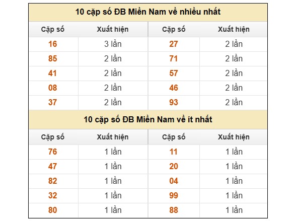 Dự đoán XSMN ngày 25/4/2026 Thứ 7 siêu VIP hôm nay