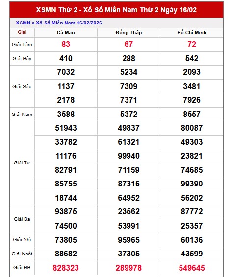 Dự đoán XSMN ngày 23/2/2026 Thứ 2 siêu VIP hôm nay