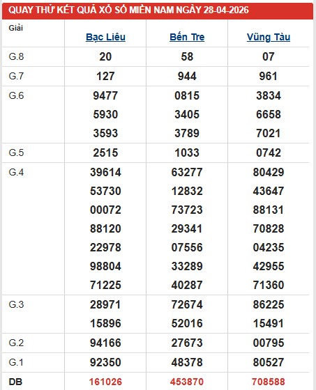Dự đoán XSMN ngày 28/4/2026 Thứ 3 siêu VIP hôm nay