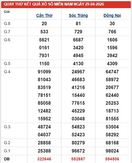 Dự đoán XSMN ngày 29/4/2026 Thứ 4 siêu VIP hôm nay