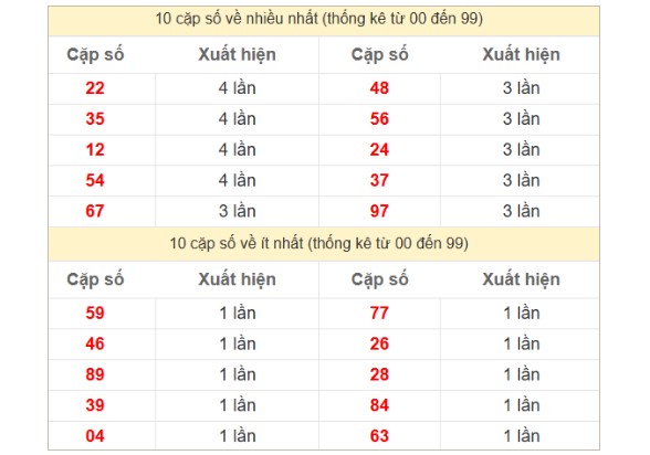 Dự đoán XSMN ngày 03/05/2026 Chủ nhật siêu VIP hôm nay