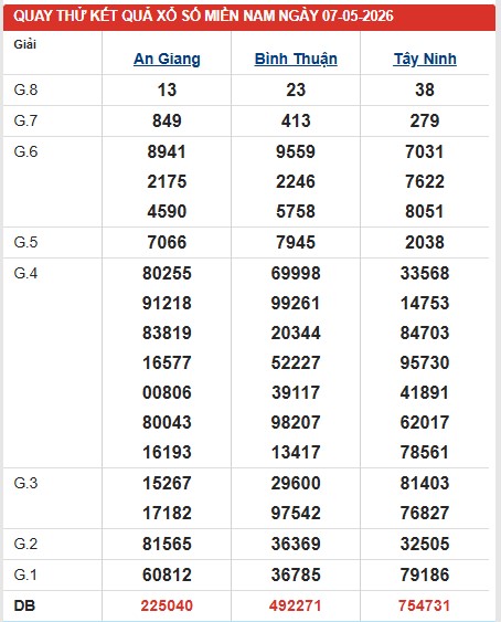 Dự đoán XSMN ngày 7/5/2026 Thứ 5 siêu VIP hôm nay 