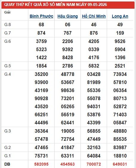 Dự đoán XSMN ngày 9/5/2026 Thứ 7 siêu VIP hôm nay