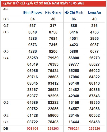 Dự đoán XSMN ngày 16/5/2026 Thứ 7 siêu VIP hôm nay