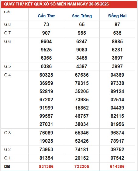 Dự đoán XSMN ngày 20/5/2026 Thứ 4 siêu VIP hôm nay