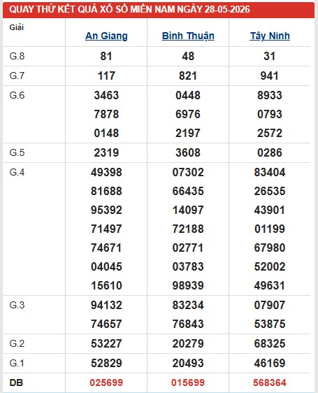 Dự đoán XSMN ngày 28/5/2026 Thứ 5 siêu VIP hôm nay
