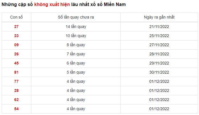 Dự đoán XSMN 7/12/2022 - Thống kê lô VIP xổ số miền Nam thứ 4 hôm nay