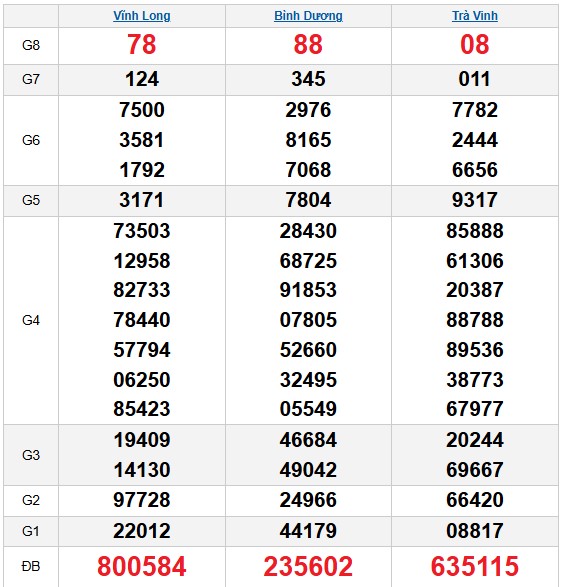 Dự đoán xổ số miền Nam hôm nay chính xác ngày 26/12/2025