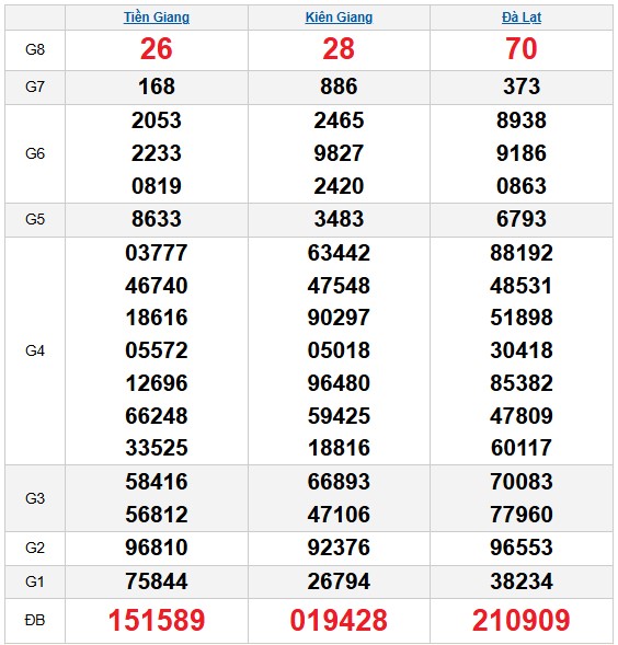 Dự đoán XSMN hôm nay VIP ngày 28/12/2025 chính xác nhất