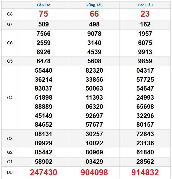 Dự đoán XSMN hôm nay ngày 30/12/2025 chính xác nhất 100