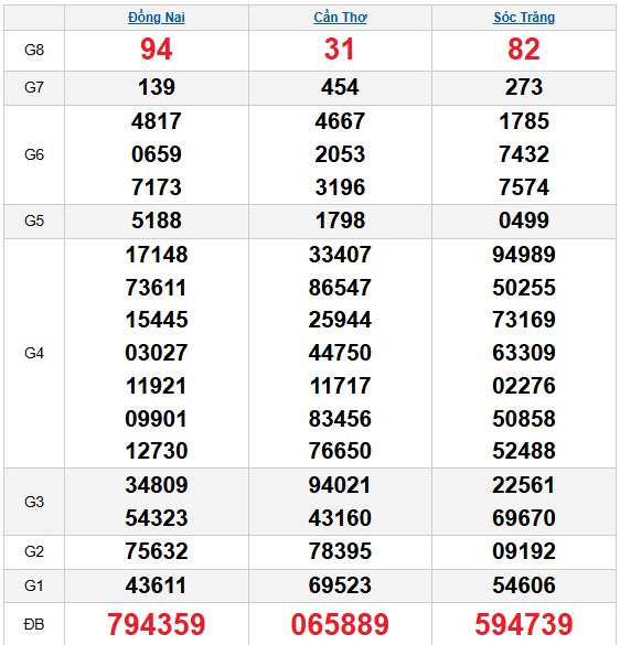 Dự đoán xổ số miền Nam hôm nay chính xác ngày 31/12/2025
