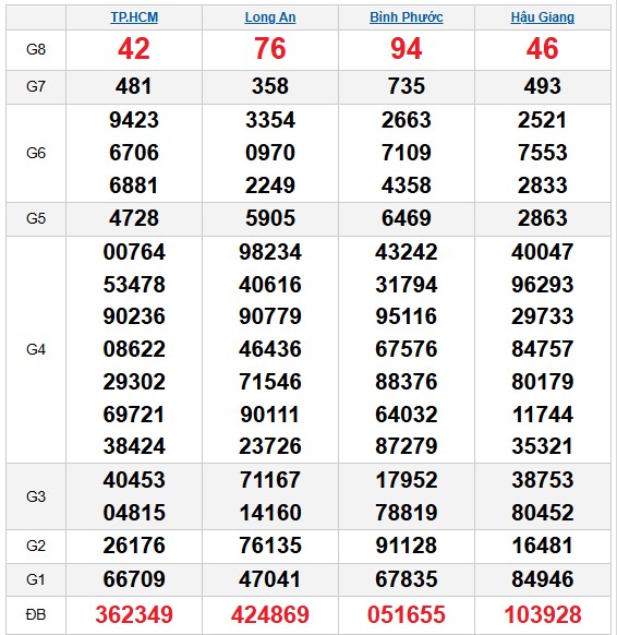 Dự đoán xổ số miền Nam chính xác 100 mùng 3/1/2026 hôm nay