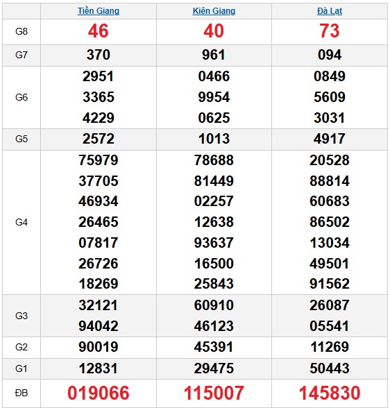 Dự đoán xổ số miền Nam trúng thưởng mùng 4/1/2026 chính xác