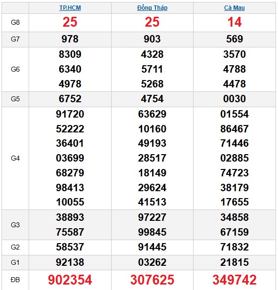 Dự đoán xổ số miền Nam hôm nay chính xác ngày 5/1/2026 VIP