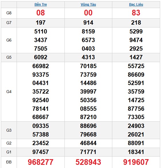 Dự đoán xổ số miền Nam hôm nay chính xác ngày 6/1/2026