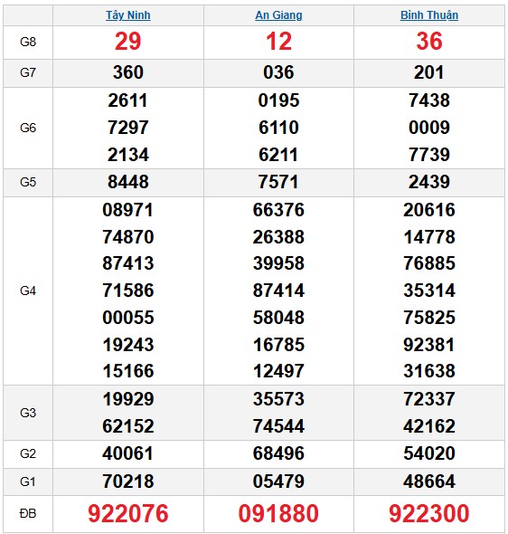 Dự đoán XSMN ngày 19/2/2026 Thứ 5 siêu VIP hôm nay 