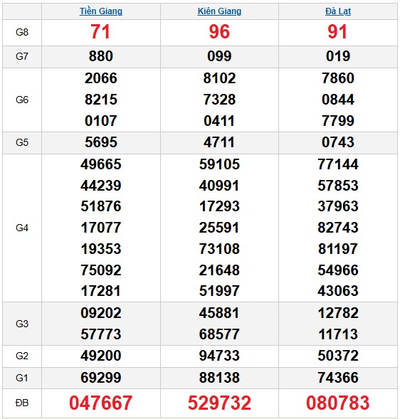 Dự đoán XSMN ngày 01/02/2026 Chủ nhật siêu VIP hôm nay 