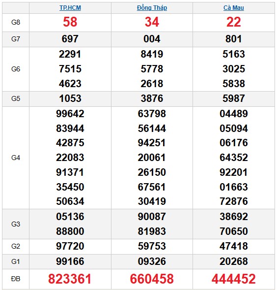Dự đoán XSMN ngày 12/1/2026 Thứ 2 siêu VIP hôm nay 