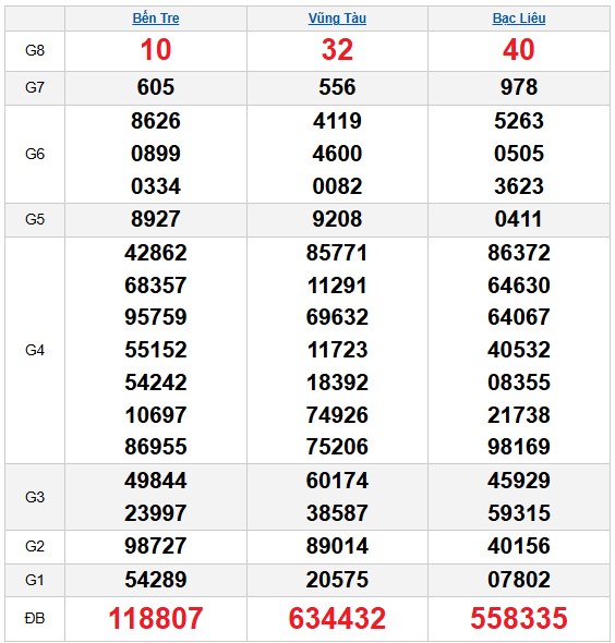 Dự đoán XSMN ngày 13/1/2026 Thứ 3 siêu VIP hôm nay 