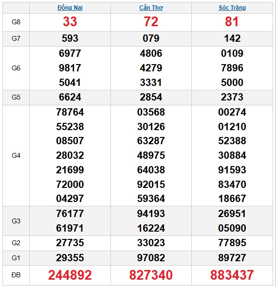Dự đoán XSMN ngày 14/1/2026 Thứ 4 siêu VIP hôm nay 