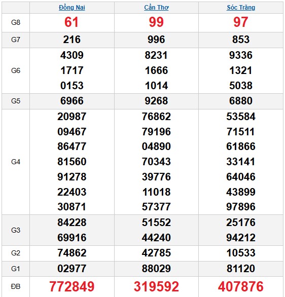 Dự đoán XSMN ngày 21/1/2026 Thứ 4 siêu VIP hôm nay