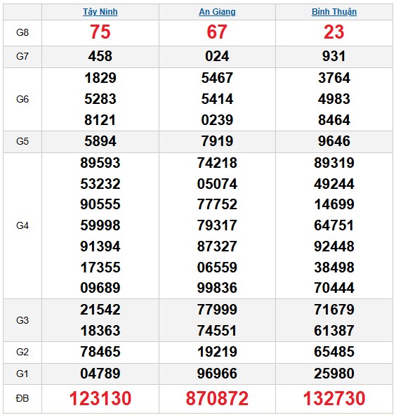 Dự đoán XSMN ngày 22/1/2026 Thứ 5 siêu VIP hôm nay