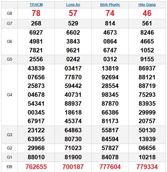Dự đoán XSMN ngày 24/1/2026 Thứ 7 siêu VIP hôm nay