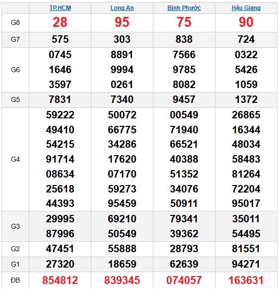 Dự đoán XSMN ngày 31/1/2026 Thứ 7 siêu VIP hôm nay