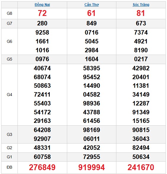 Dự đoán XSMN ngày 4/2/2026 Thứ 4 siêu VIP hôm nay