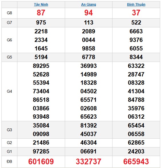 Dự đoán XSMN ngày 5/2/2026 Thứ 5 siêu VIP hôm nay
