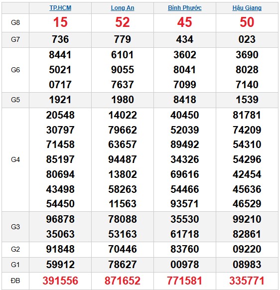 Dự đoán XSMN ngày 7/2/2026 Thứ 7 siêu VIP hôm nay
