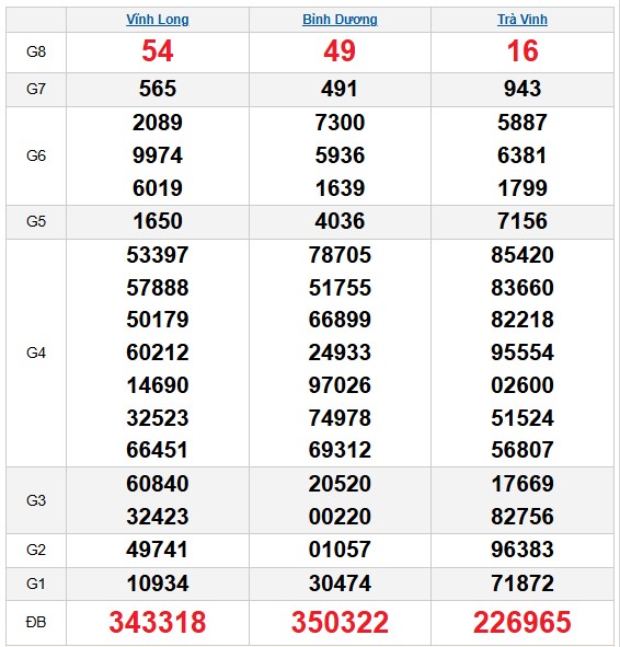 Dự đoán XSMN ngày 6/2/2026 Thứ 6 siêu VIP hôm nay