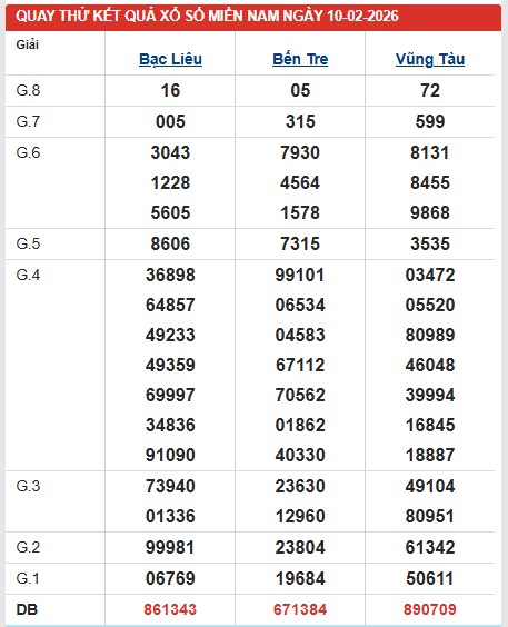 Dự đoán XSMN ngày 10/2/2026 Thứ 3 siêu VIP hôm nay