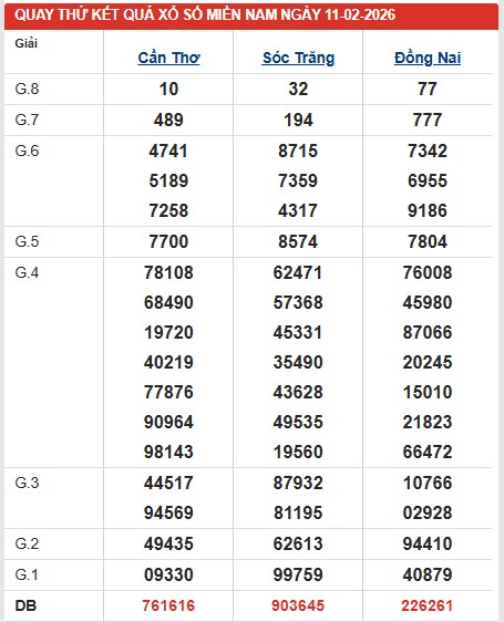 Dự đoán XSMN ngày 11/2/2026 Thứ 4 siêu VIP hôm nay